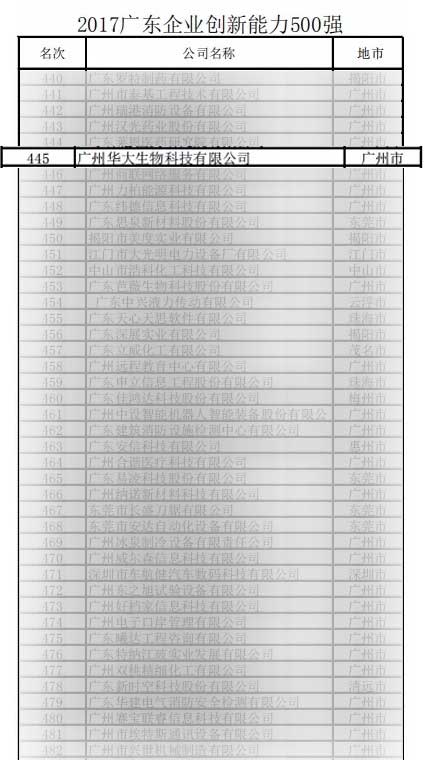 廣東企業創新能力500強首次發布